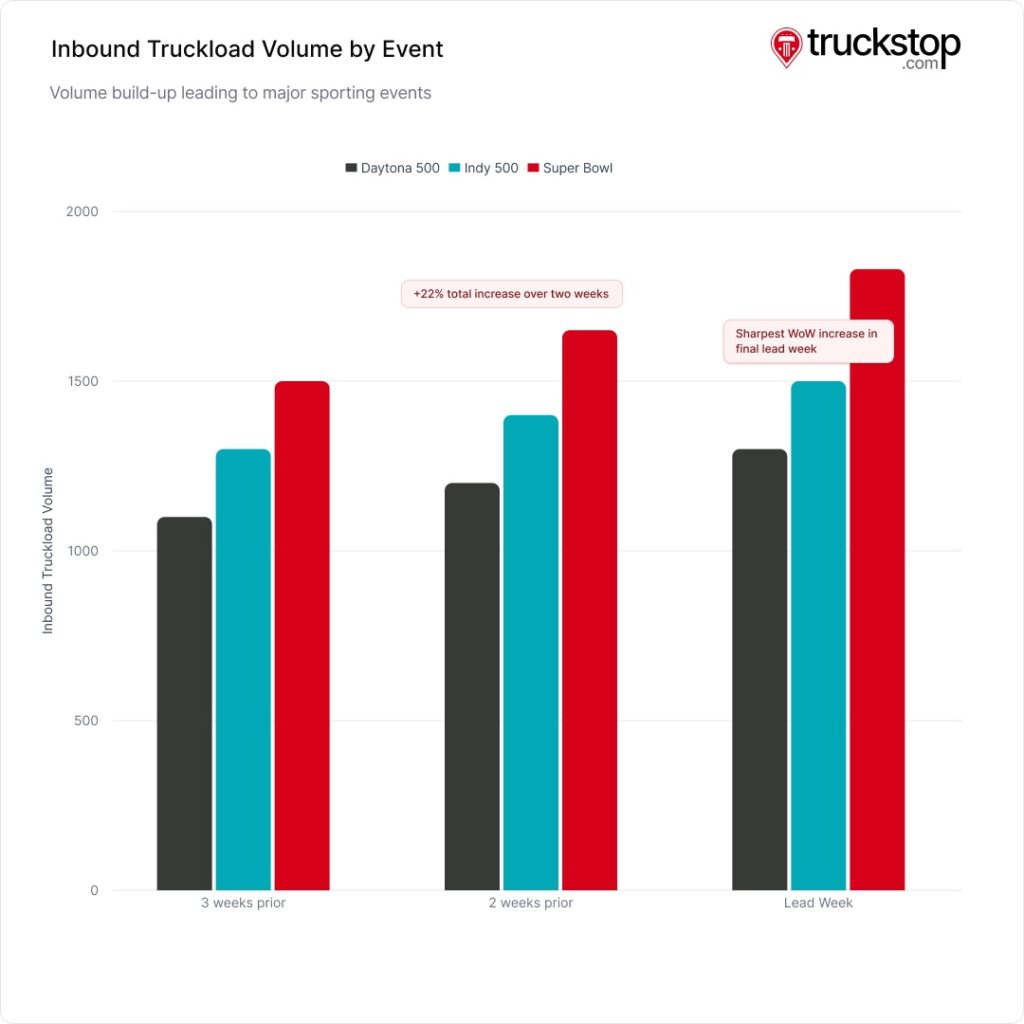 chart compares this year’s Super Bowl to the most recent Indy 500 and Daytona events from 2025.