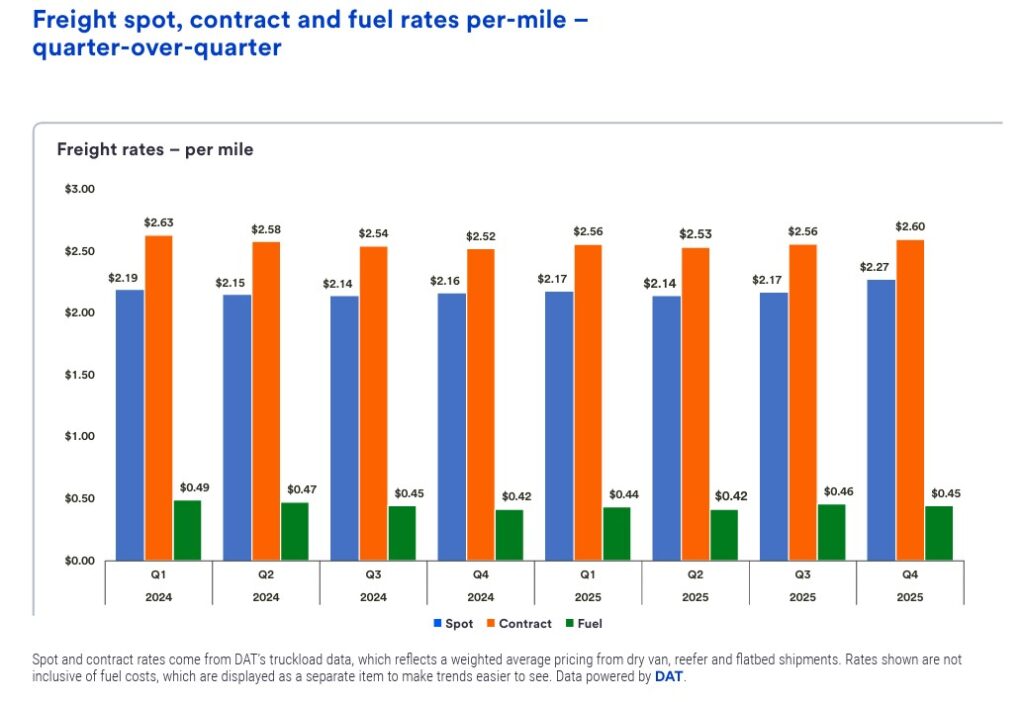 Rates chart