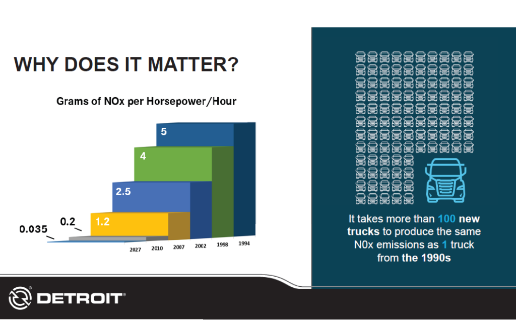 Chart showing increase in NOx controls