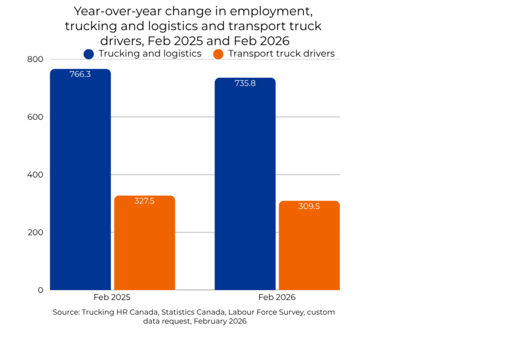 chart describes labor market index for trucking and truck drivers, Feb 2025 vs Feb 2026