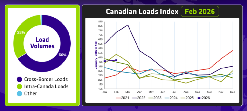 Canada spot market charts