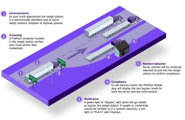 PrePass launches first national benchmark on weigh station bypass article image