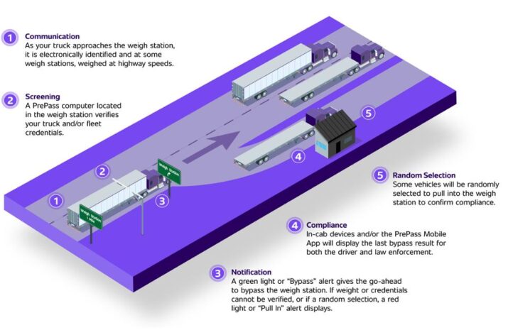 PrePass launches first national benchmark on weigh station bypass article image