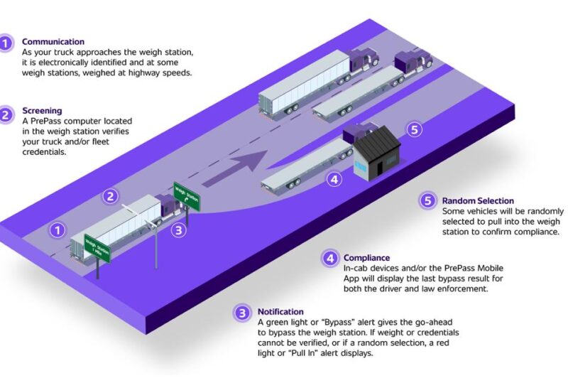 PrePass launches first national benchmark on weigh station bypass article image