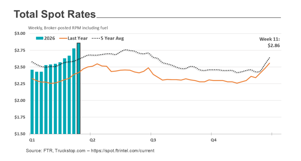 spot market rates