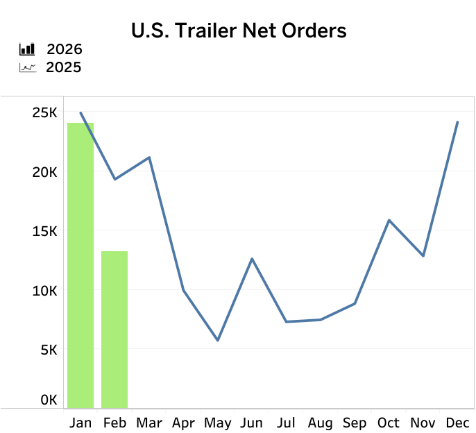trailer orders