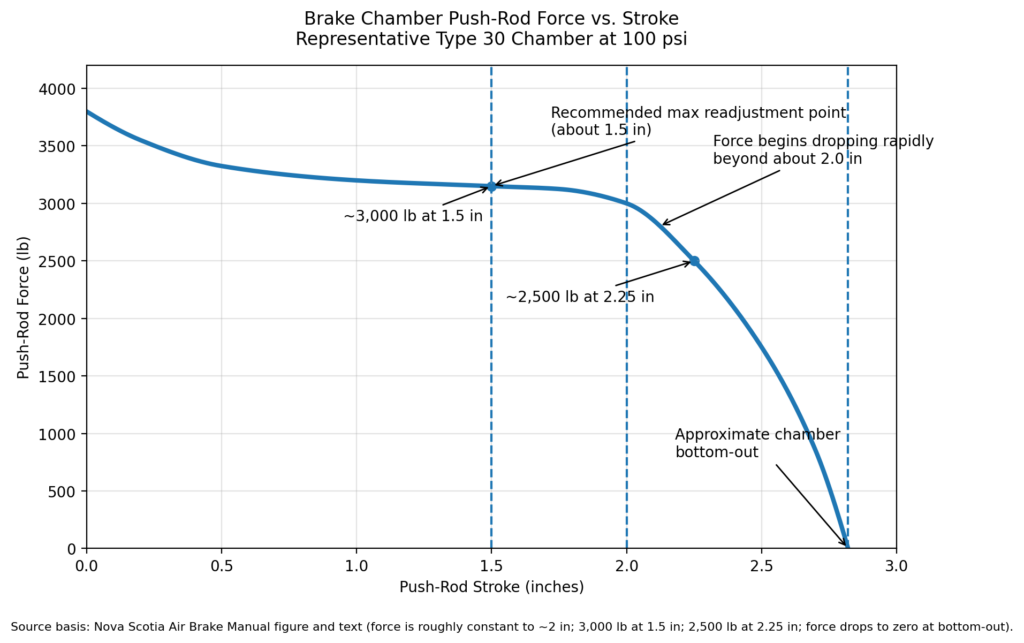 brake adjustment graph