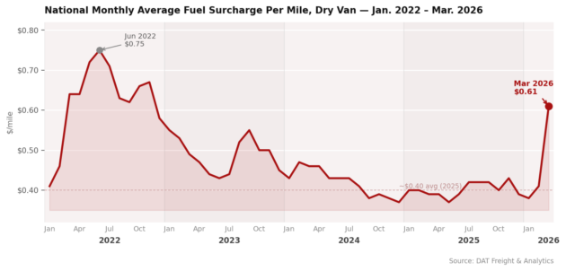 DAT Dry Van Fuel Surcharge – Natl Avg_March 2026 april 15 alternate text for this image