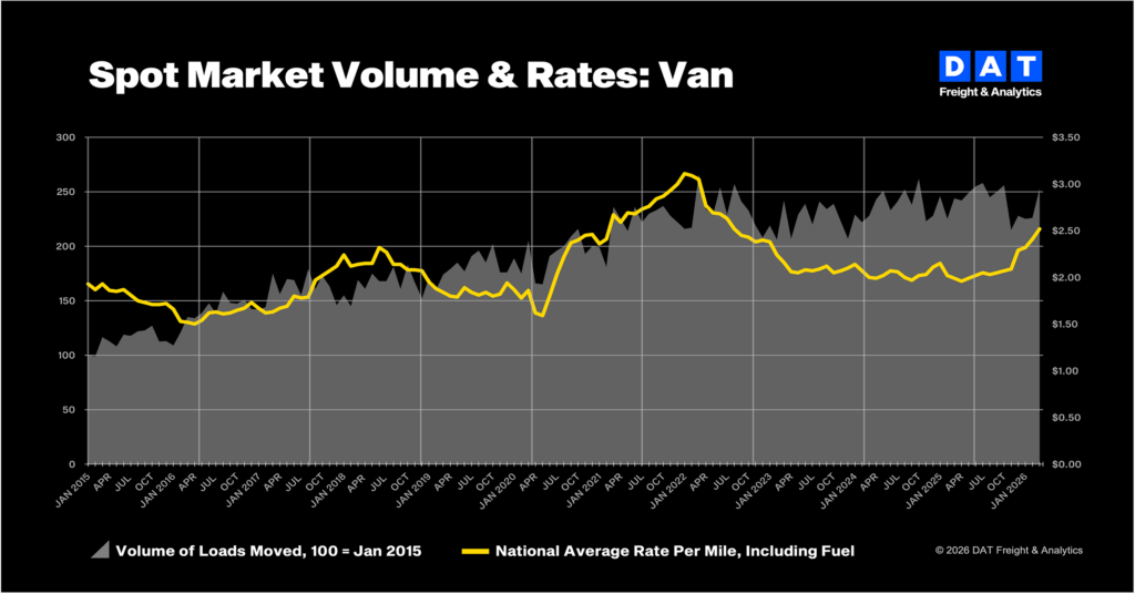 spot rates chart for March