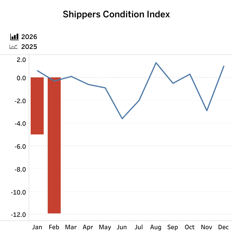 shipper conditions chart