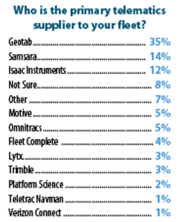Survey results representation about leading telematics providers