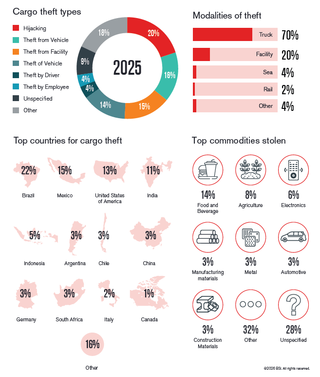 Infographic shows report findings on freight theft, it's method, geo location, types of cargo targeted 