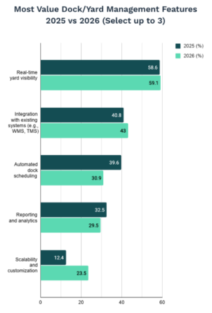 chart from the report showing features valued in yard management