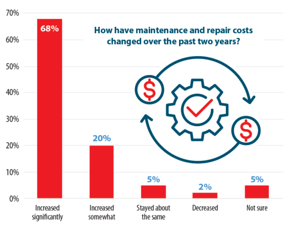 charts representing answers about maintenance costs