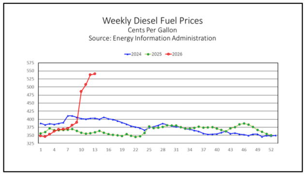 diesel prices alternate text for this image