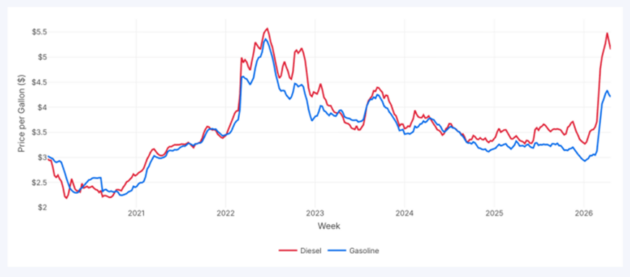 diesel prices april 28 samsara alternate text for this image