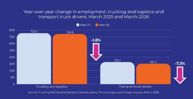 Infographic f employment in trucking in march 2026 and March 2025