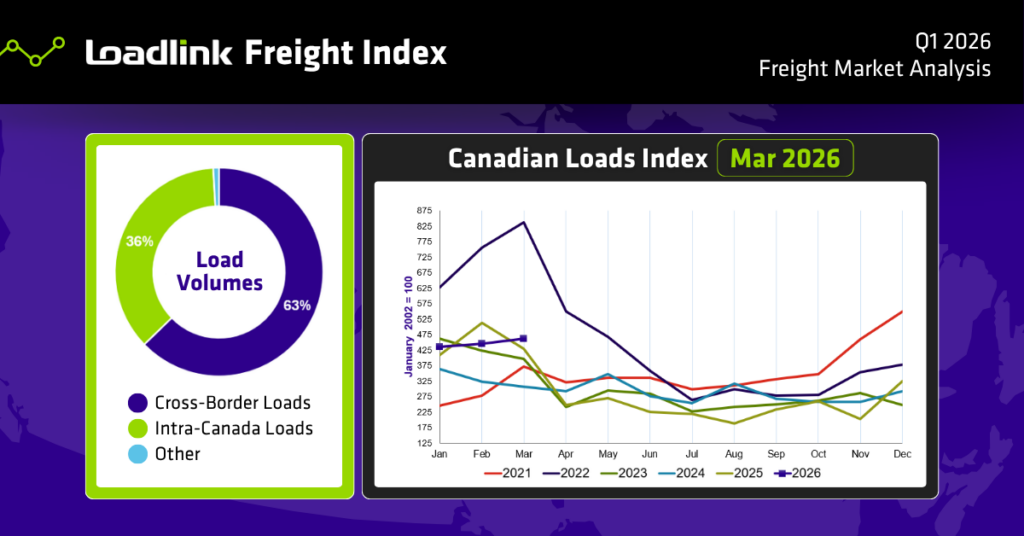 Canadian spot market chart