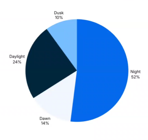 pie chart showing when wildlife collisions occur