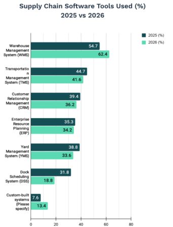 chart from the report showing software tools used in yard management