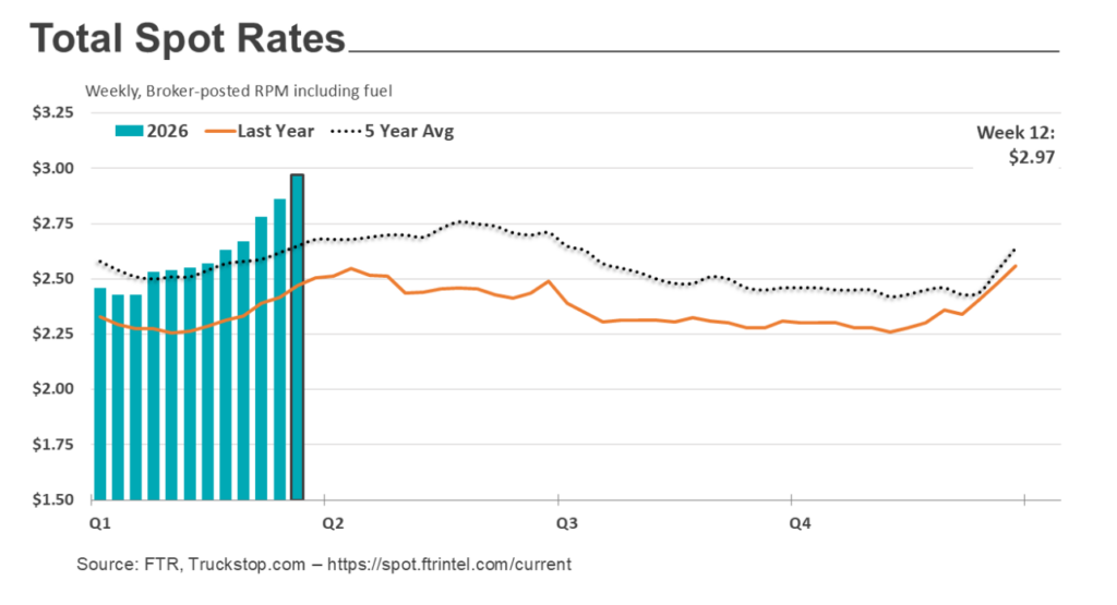 spot market rates chart
