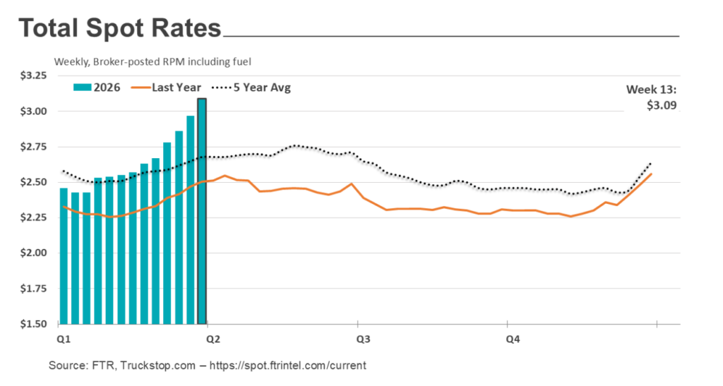 spot market rate chart