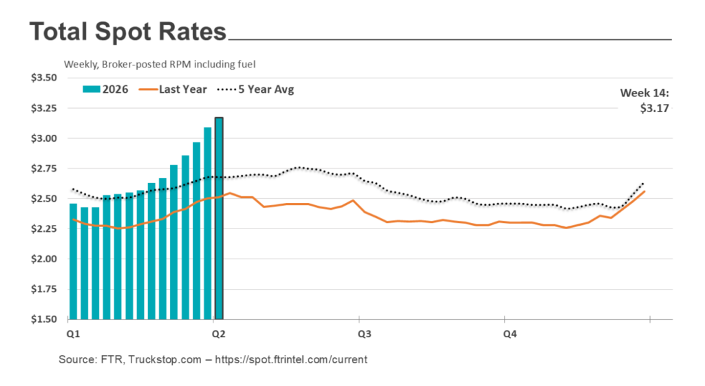spot market rates chart