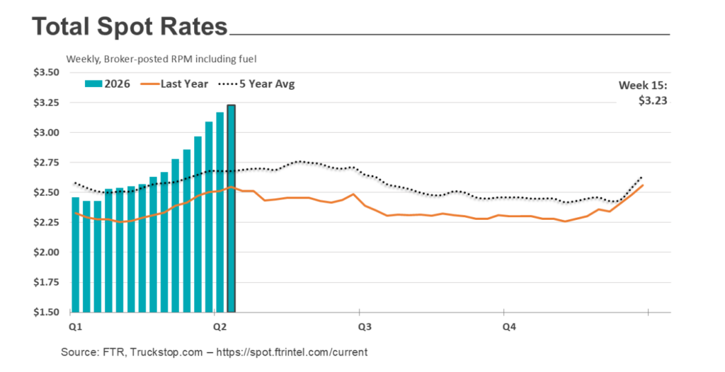 spot market rates chart