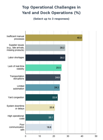 chart from the report showing top challenges in yard management