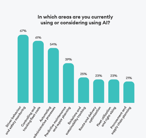 chart shows most common use cases for AI 