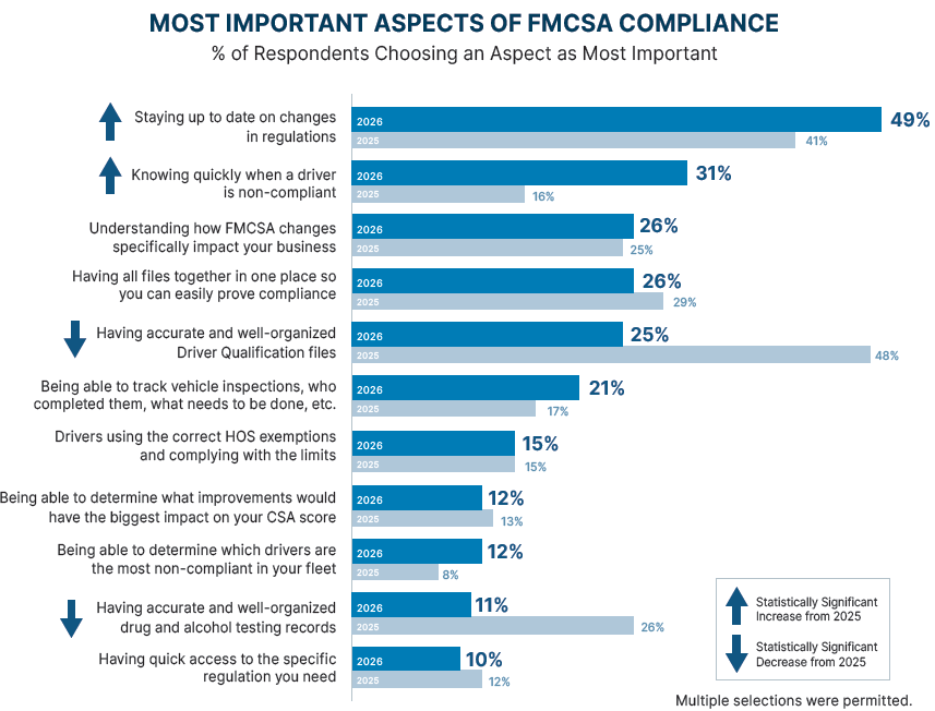 FMCSA compliance priorities, chart 