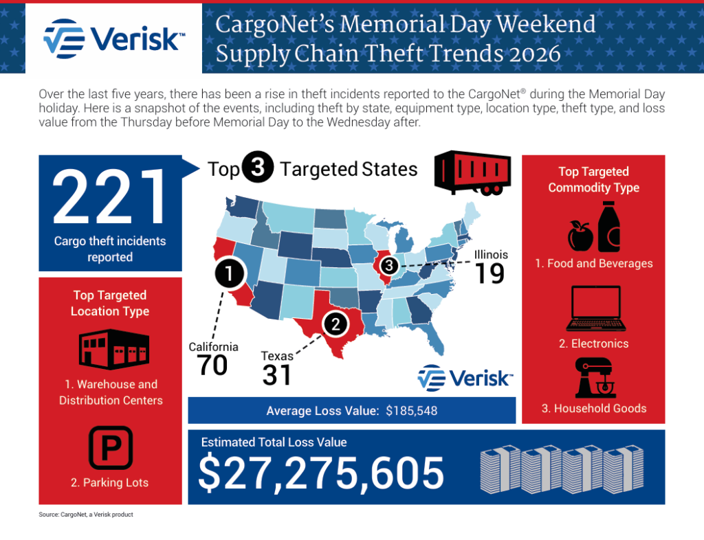 Infographic encapsulates stats on cargo theft risks during 2026 Memorial Day 