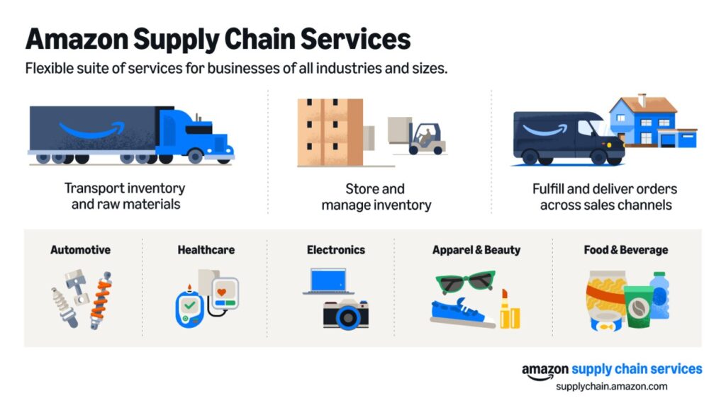 Amazon Supply Chain Services
