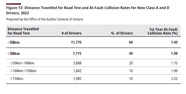 Chart shows at-faut collision rates for those traveling longer distances to take A class test