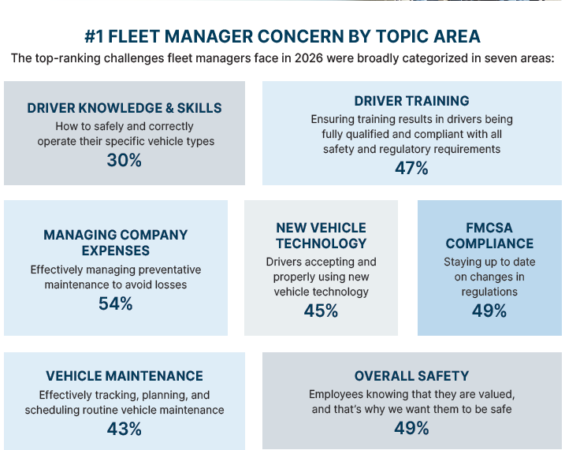 fleet managers' concerns, ranking