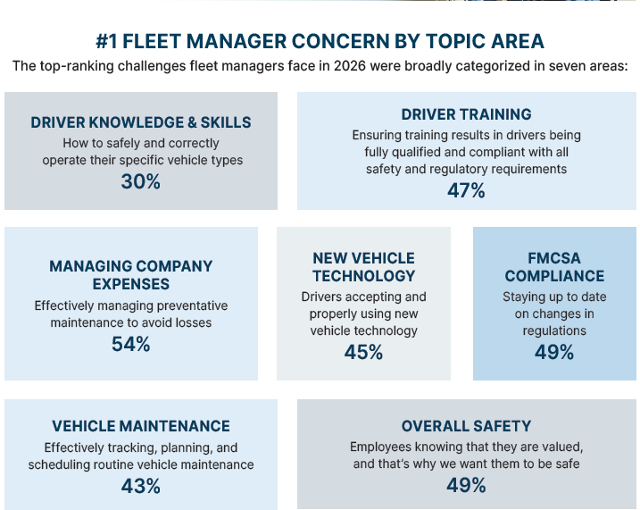 fleet managers' concerns, ranking