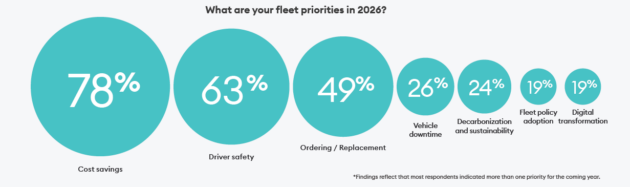 chart shows fleet priorities