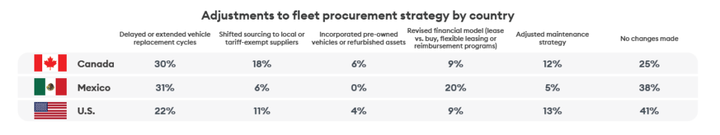 chart shows procurement strategy changes in Canada, US and Mexico, broken down by country 