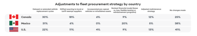 chart shows procurement strategy changes in Canada, US and Mexico, broken down by country