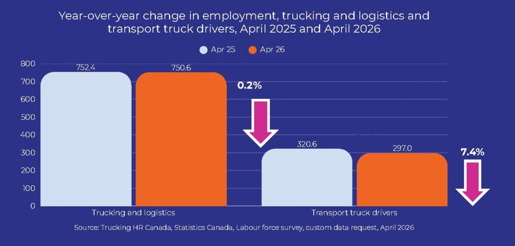 The chart shows YOY change in employment in the trucking and logistics sectors