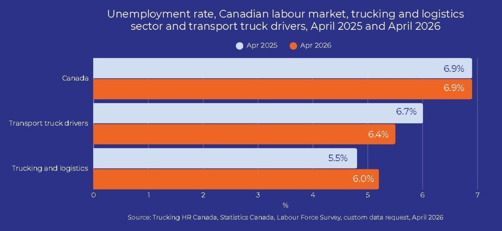 The chart shows YOY change in employment of transport truck drivers