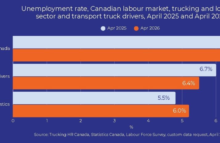 Trucking employment declines for fourth straight month in April: THRC article image