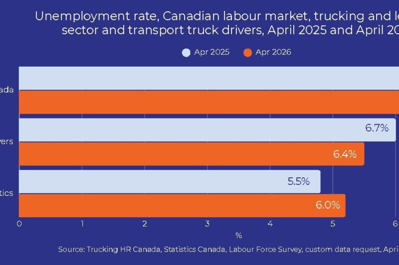 Trucking employment declines for fourth straight month in April: THRC article image