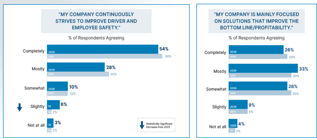safety and profitability as priorities, chart 