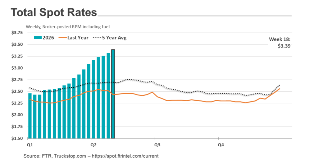 spot market rates chart