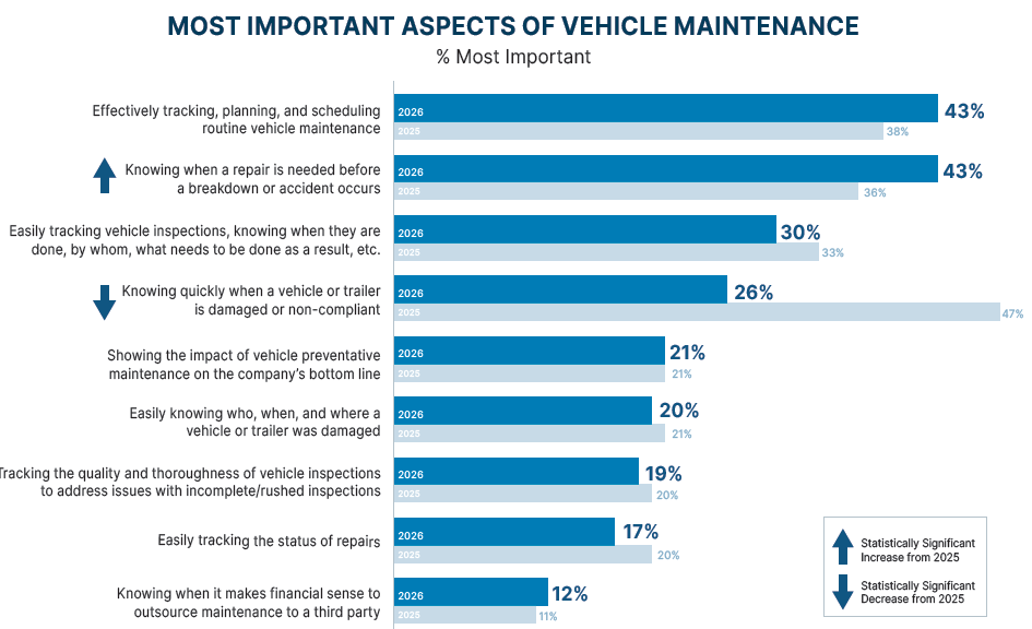 vehicle maintenance key aspects ranked, chart 