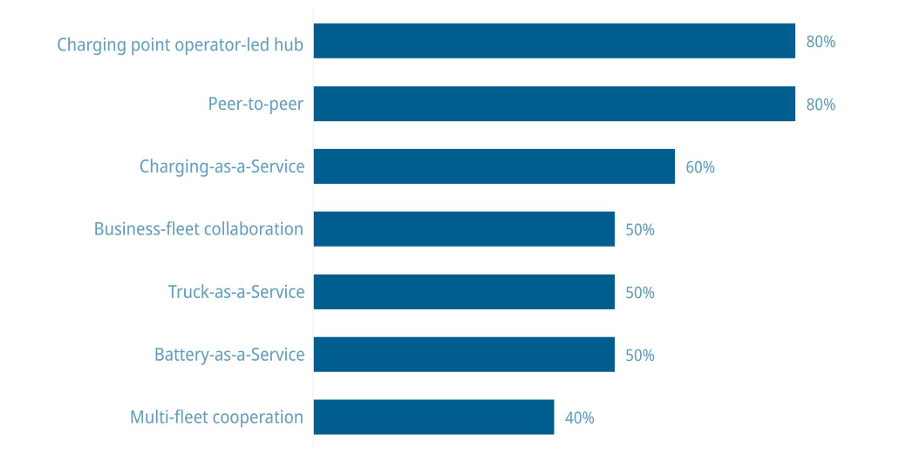 Share of fleet operators indicating likelihood of adopting different charging models
