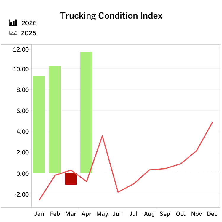 trucking conditions index chart