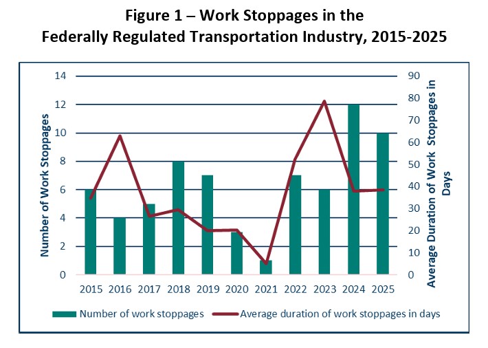 Graph of work stoppages