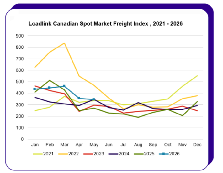 Canadian spot market freight volumes chart